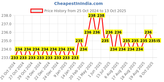 moglix.com B K Jagan &a; Co PVC Chisel Handle (Pack of 2) b k jagan &a; co Price History Graph from 25 Oct 2024 to 13 Oct 2025
