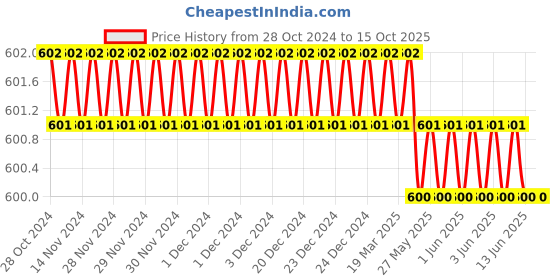 moglix.com B K Jagan &a; Co RJ45 Wire Crimping Tool for Network Cable b k jagan &a; co Price History Graph from 28 Oct 2024 to 15 Oct 2025