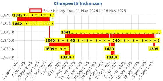 moglix.com B K Jagan &a; Co Self Tapping Screws with Rubber Washers, Size: 10x19 mm (Pack of 500) b k jagan &a; co Price History Graph from 11 Nov 2024 to 15 Nov 2025