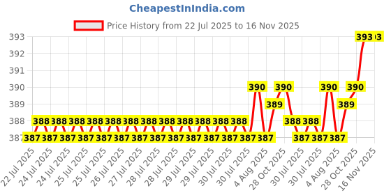 moglix.com B K Jagan &a; Co Size 5/16x6 inch Iron Silver Hex Bolt &a; Nut (Pack of 10) b k jagan &a; co Price History Graph from 22 Jul 2025 to 16 Nov 2025