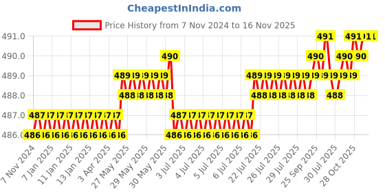 moglix.com B K Jagan &a; Co Size 5/8x2.1/2 inch Nuts &a; Bolts Black, B.K.J366 (Pack of 10) b k jagan &a; co Price History Graph from 7 Nov 2024 to 16 Nov 2025