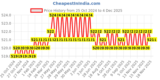 moglix.com B K Jagan &a; Co Stainless Steel Telescopic Magnetic Pick Up Tool b k jagan &a; co Price History Graph from 25 Oct 2024 to 4 Dec 2025