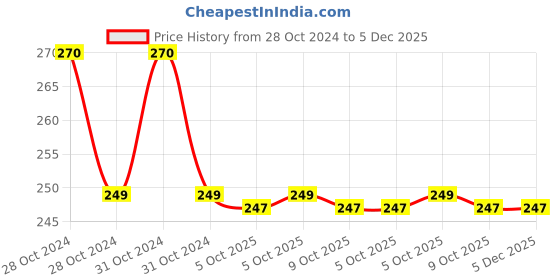 moglix.com B K Jagan &a; Co Steel 2-in-1 Yellow &a; Green Screw Driver b k jagan &a; co Price History Graph from 28 Oct 2024 to 5 Dec 2025