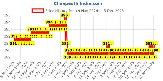 moglix.com B K Jagan &a; Co Steel &a; Plastic Green Cable Lock with 2 Keys b k jagan &a; co Price History Graph from 9 Nov 2024 to 5 Dec 2025