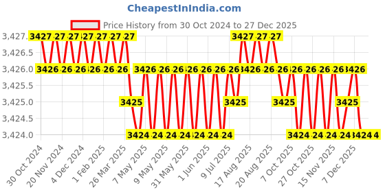 moglix.com B K Jagan &a; Co Steel Manual Big Drum Sealer b k jagan &a; co Price History Graph from 30 Oct 2024 to 27 Dec 2025