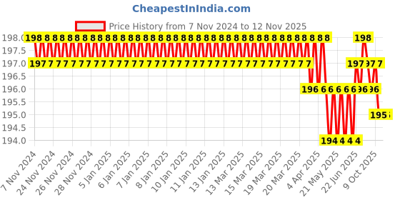moglix.com B K Jagan &a; Co T15 Alloy Steel Green &a; Silver Torx Screw Driver b k jagan &a; co Price History Graph from 7 Nov 2024 to 11 Nov 2025