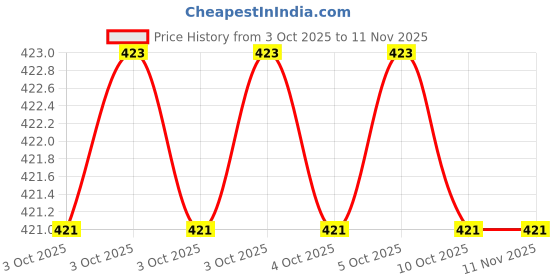 moglix.com B K Jagan &a; Co T20 Torx Socket Bit, re5t46 b k jagan &a; co Price History Graph from 3 Oct 2025 to 11 Nov 2025