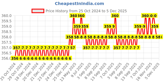 moglix.com B K Jagan &a; Co T25 Alloy Steel Green &a; Silver Torx Screw Driver b k jagan &a; co Price History Graph from 25 Oct 2024 to 5 Dec 2025