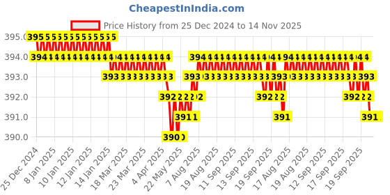 moglix.com B K Jagan &a; Co T45 1/2 inch Torx Bit Socket b k jagan &a; co Price History Graph from 25 Dec 2024 to 14 Nov 2025