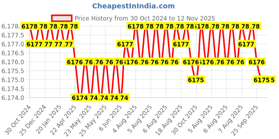 moglix.com B K Jagan &a; Co TW 100 1/2 inch Alloy Steel Torque Wrench Ratchet b k jagan &a; co Price History Graph from 30 Oct 2024 to 12 Nov 2025