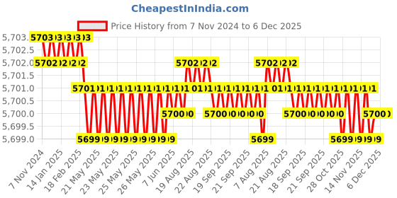 moglix.com B K Jagan &a; Co TW 50 1/2 inch Alloy Steel Torque Wrench Ratchet b k jagan &a; co Price History Graph from 7 Nov 2024 to 6 Dec 2025