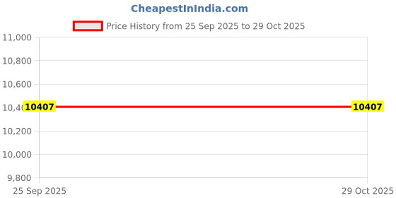 moglix.com B Positive 7.5mm Endotracheal Cuffed Tube (Pack of 100) b positive Price History Graph from 25 Sep 2025 to 29 Oct 2025