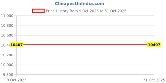moglix.com B Positive 8.5mm Endotracheal Cuffed Tube (Pack of 100) b positive Price History Graph from 9 Oct 2025 to 31 Oct 2025