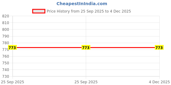 moglix.com b positive B Positve 2000ml Urine Bag With Hanger &a; Urometer (Pack of 3) b positive Price History Graph from 25 Sep 2025 to 4 Dec 2025