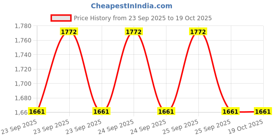 moglix.com B Positive Single Chamber PVC Blood Administrator With Luer Lock (Pack of 10) b positive Price History Graph from 23 Sep 2025 to 19 Oct 2025