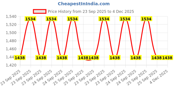 moglix.com B Positive Single Chamber PVC Blood Administrator Without Luer Lock (Pack of 10) b positive Price History Graph from 23 Sep 2025 to 3 Dec 2025