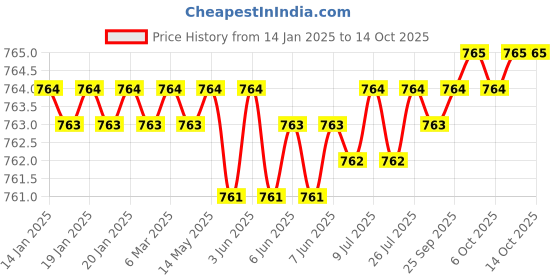 moglix.com Bafit ABS Chrome Health Faucet with 1.5m Tube &a; Hook, HFA63 bafit Price History Graph from 14 Jan 2025 to 13 Oct 2025