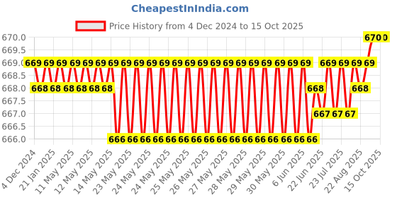 moglix.com Bafit ABS Chrome Health Faucet with 1.5m Tube &a; Hook, HFA64 bafit Price History Graph from 4 Dec 2024 to 15 Oct 2025