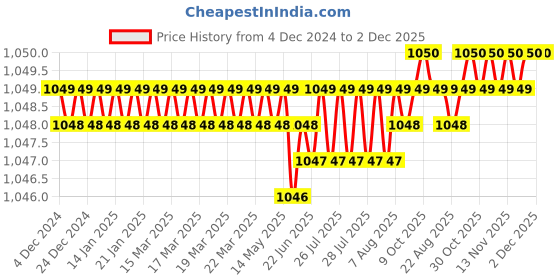moglix.com Bafit ABS Chrome Health Faucet with 1.5m Tube &a; Hook, HFA66 bafit Price History Graph from 4 Dec 2024 to 2 Dec 2025