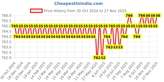moglix.com Bafit ABS Circular Wall Mounted Hand Shower with 1.5m Tube &a; Hook, HS02 bafit Price History Graph from 30 Oct 2024 to 27 Nov 2025