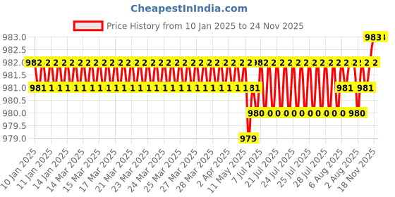 moglix.com Bafit ABS Silver Health Faucet with 1.5m Tube &a; Hook, HFA65 bafit Price History Graph from 10 Jan 2025 to 23 Nov 2025