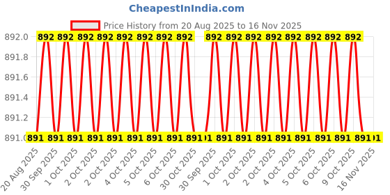moglix.com Bahubali 40mm Mallet Soft Hammer, BH-109D bahubali Price History Graph from 20 Aug 2025 to 16 Nov 2025