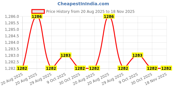 moglix.com Bahubali 50mm Mallet Soft Hammer, BH-109E bahubali Price History Graph from 20 Aug 2025 to 17 Nov 2025