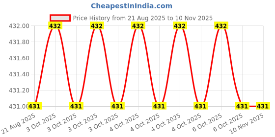 moglix.com Bahubali BH-101E High Carbon Steel Cross Pein Hammer bahubali Price History Graph from 21 Aug 2025 to 9 Nov 2025