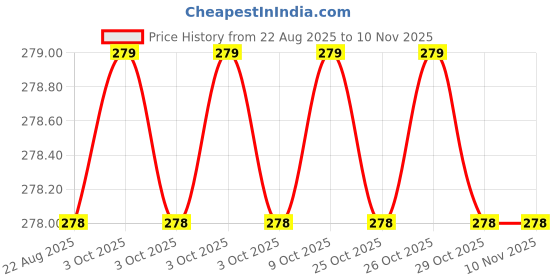 moglix.com Bahubali BH-102A High Carbon Steel Claw Hammer bahubali Price History Graph from 22 Aug 2025 to 8 Nov 2025