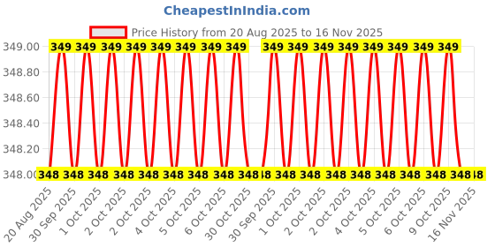 moglix.com Bahubali BH-102C High Carbon Steel Claw Hammer bahubali Price History Graph from 20 Aug 2025 to 16 Nov 2025
