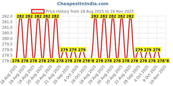 moglix.com Bahubali BH-103B High Carbon Steel Claw Hammer bahubali Price History Graph from 18 Aug 2025 to 16 Nov 2025