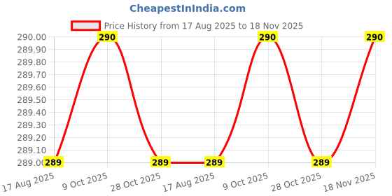 moglix.com Bahubali BH-104A High Carbon Steel Claw Hammer bahubali Price History Graph from 17 Aug 2025 to 18 Nov 2025
