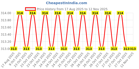moglix.com Bahubali BH-104B High Carbon Steel Claw Hammer bahubali Price History Graph from 17 Aug 2025 to 10 Nov 2025