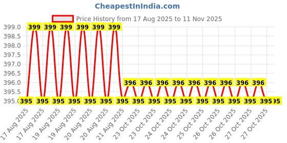 moglix.com Bahubali BH-106C High Carbon Steel Claw Hammer bahubali Price History Graph from 17 Aug 2025 to 11 Nov 2025