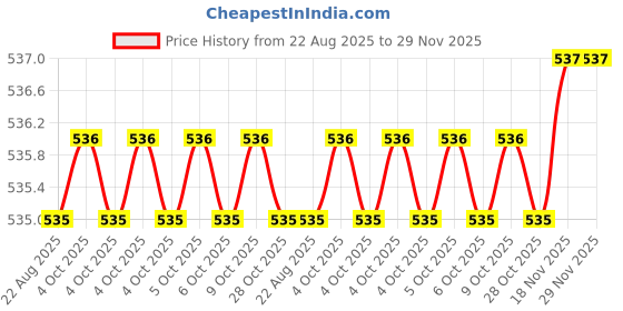 moglix.com Bahubali BH-108C Sledge Hammer bahubali Price History Graph from 22 Aug 2025 to 28 Nov 2025