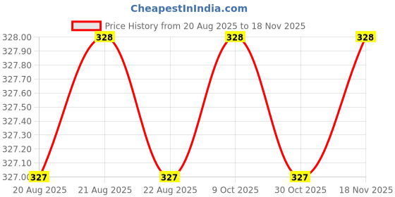 moglix.com Bahubali BH-110A High Carbon Steel Machinist Hammer bahubali Price History Graph from 20 Aug 2025 to 17 Nov 2025