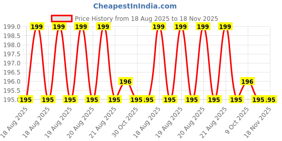 moglix.com Bahubali BH-110B High Carbon Steel Machinist Hammer bahubali Price History Graph from 18 Aug 2025 to 17 Nov 2025