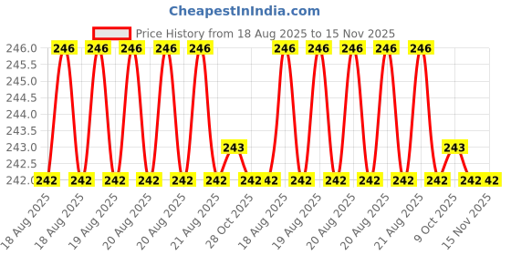 moglix.com Bahubali BH-110C High Carbon Steel Machinist Hammer bahubali Price History Graph from 18 Aug 2025 to 15 Nov 2025