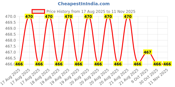 moglix.com Bahubali BH-110H High Carbon Steel Machinist Hammer bahubali Price History Graph from 17 Aug 2025 to 11 Nov 2025
