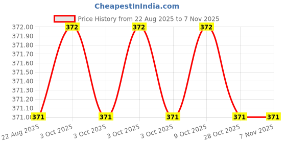moglix.com Bahubali BH-112A Club Hammer bahubali Price History Graph from 22 Aug 2025 to 6 Nov 2025