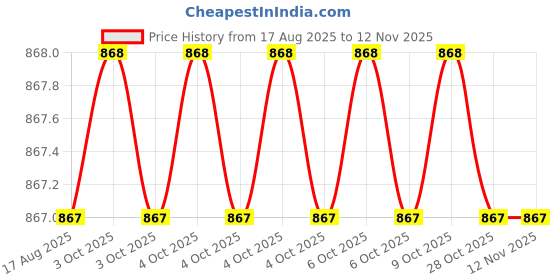 moglix.com Bahubali BH-112C Club Hammer bahubali Price History Graph from 17 Aug 2025 to 12 Nov 2025