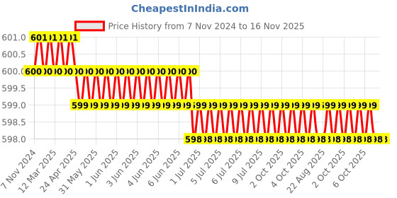 moglix.com Bahubali BH-113A 30mm Rubber Mallets bahubali Price History Graph from 7 Nov 2024 to 16 Nov 2025