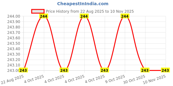 moglix.com Bahubali BH-114A High Carbon Steel Sledge Hammer bahubali Price History Graph from 22 Aug 2025 to 9 Nov 2025
