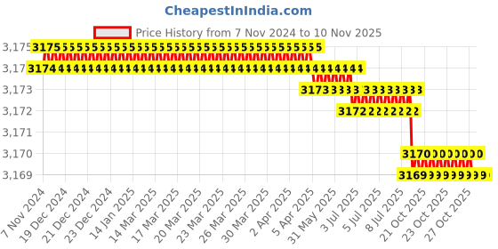 moglix.com Bahubali BH-118B 2x90mm Cast Iron Bench Vices bahubali Price History Graph from 7 Nov 2024 to 10 Nov 2025