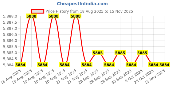 moglix.com Bahubali BH-118D 4x115mm Cast Iron Bench Vices bahubali Price History Graph from 18 Aug 2025 to 13 Nov 2025