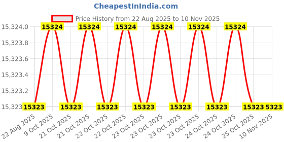 moglix.com Bahubali BH-118G 8 inch Cast Iron Bench Vices bahubali Price History Graph from 22 Aug 2025 to 9 Nov 2025