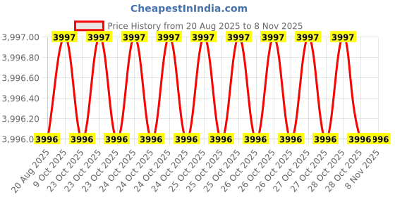moglix.com Bahubali BH-123G 10 inch Technician Tool Kit bahubali Price History Graph from 20 Aug 2025 to 7 Nov 2025