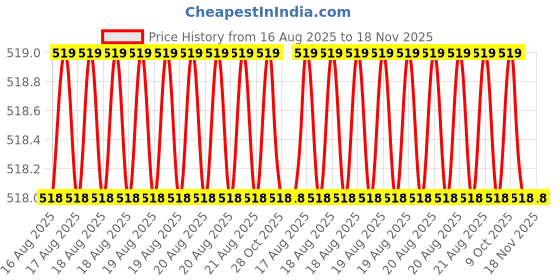 moglix.com Bahubali BH-130A 1/2x6 inch Flat Chisel bahubali Price History Graph from 16 Aug 2025 to 17 Nov 2025