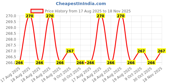 moglix.com Bahubali BH-130C 3/4x10 inch Flat Chisel bahubali Price History Graph from 17 Aug 2025 to 17 Nov 2025