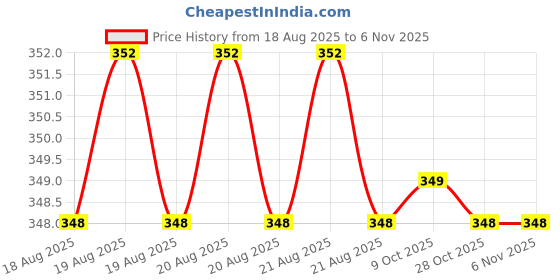 moglix.com Bahubali BH-130D 3/4x12 inch Pointed Chisel bahubali Price History Graph from 18 Aug 2025 to 5 Nov 2025